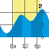 Oyster Point Marina tide chart for Tuesday, September 2, 2025