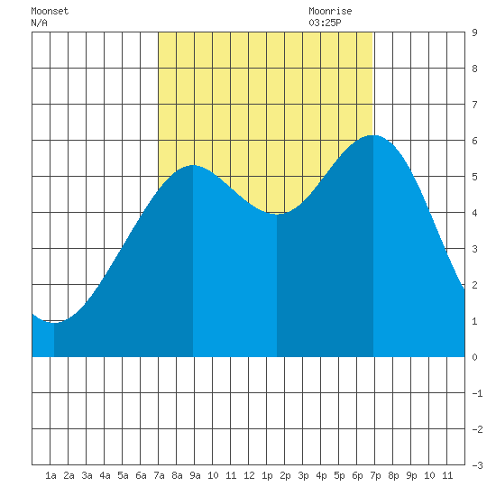 Oyster Point Marina tide chart for Tuesday, September 30, 2025