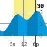Oyster Point Marina tide chart for Tuesday, September 30, 2025