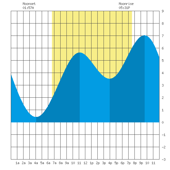 Oyster Point Marina tide chart for Wednesday, September 3, 2025