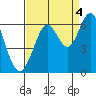 Oyster Point Marina tide chart for Thursday, September 4, 2025