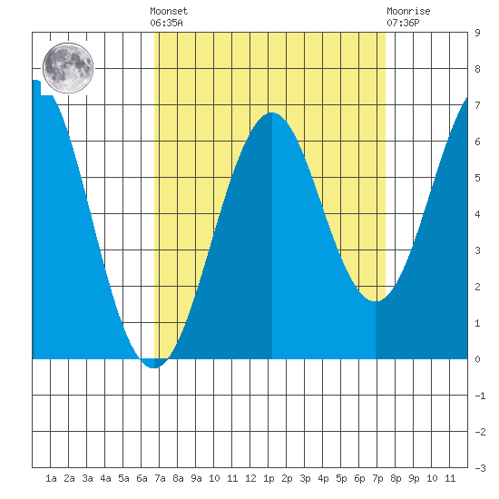 Oyster Point Marina tide chart for Sunday, September 7, 2025