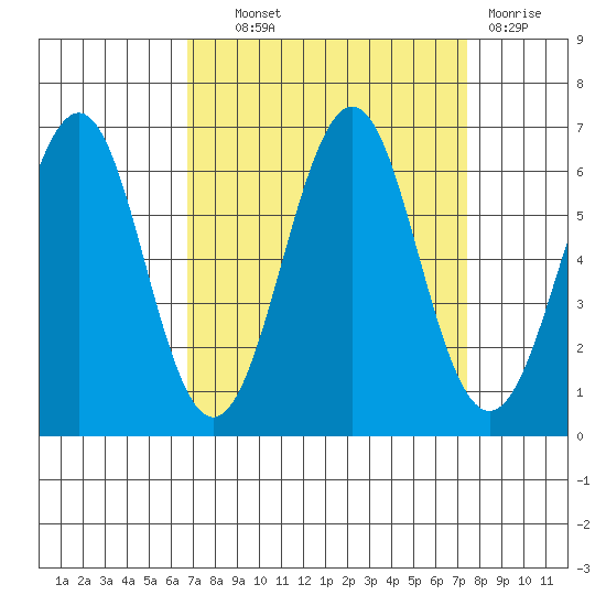 Oyster Point Marina tide chart for Tuesday, September 9, 2025
