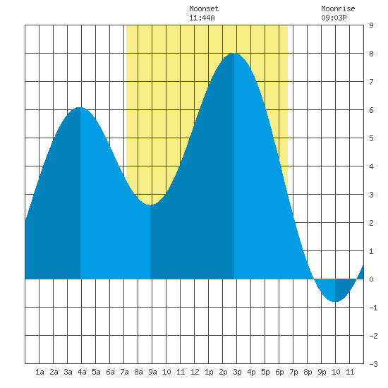 Oyster Point Marina tide chart for Friday, October 10, 2025