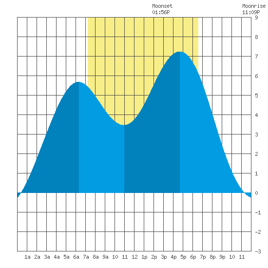 Oyster Point Marina tide chart for Sunday, October 12, 2025