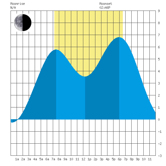 Oyster Point Marina tide chart for Monday, October 13, 2025