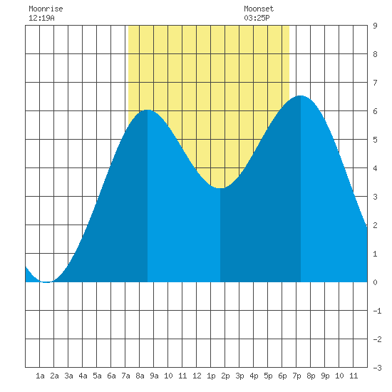 Oyster Point Marina tide chart for Tuesday, October 14, 2025