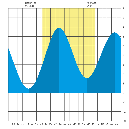 Oyster Point Marina tide chart for Friday, October 17, 2025
