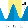 Oyster Point Marina tide chart for Saturday, October 18, 2025