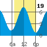 Oyster Point Marina tide chart for Sunday, October 19, 2025
