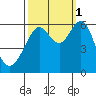 Oyster Point Marina tide chart for Wednesday, October 1, 2025