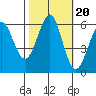 Oyster Point Marina tide chart for Monday, October 20, 2025