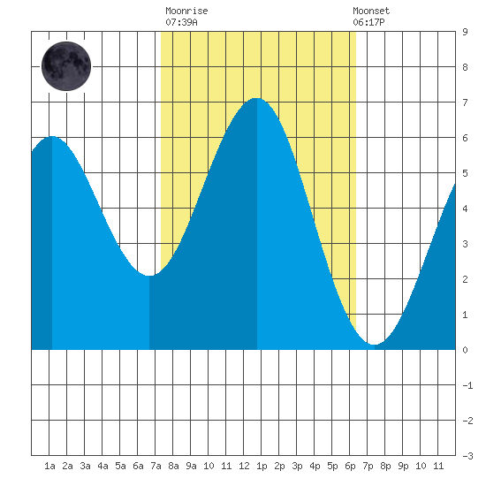 Oyster Point Marina tide chart for Tuesday, October 21, 2025