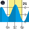 Oyster Point Marina tide chart for Tuesday, October 21, 2025