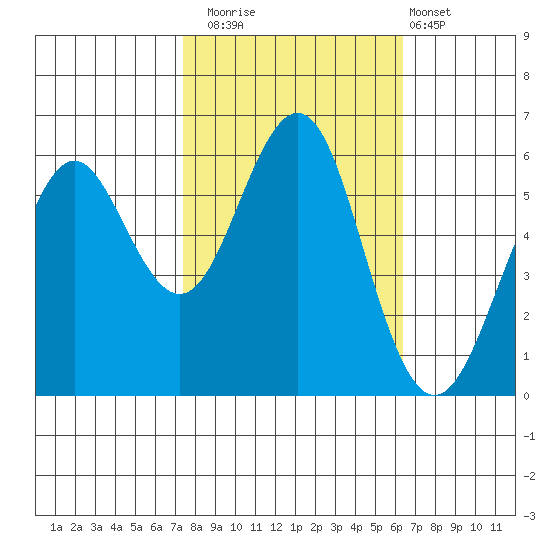 Oyster Point Marina tide chart for Wednesday, October 22, 2025