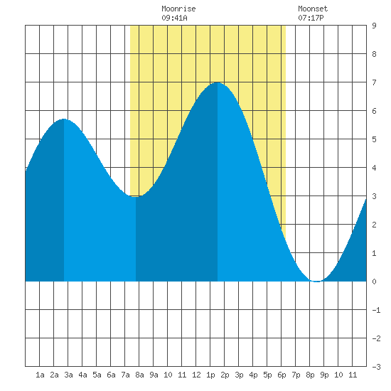 Oyster Point Marina tide chart for Thursday, October 23, 2025