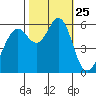 Oyster Point Marina tide chart for Saturday, October 25, 2025