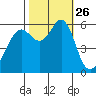 Oyster Point Marina tide chart for Sunday, October 26, 2025