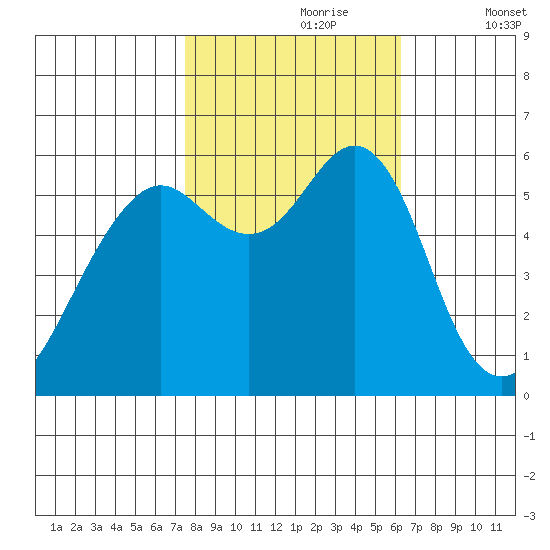 Oyster Point Marina tide chart for Monday, October 27, 2025
