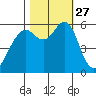 Oyster Point Marina tide chart for Monday, October 27, 2025