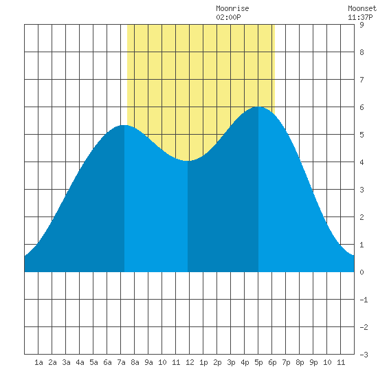 Oyster Point Marina tide chart for Tuesday, October 28, 2025