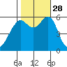 Oyster Point Marina tide chart for Tuesday, October 28, 2025