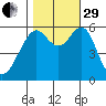 Oyster Point Marina tide chart for Wednesday, October 29, 2025
