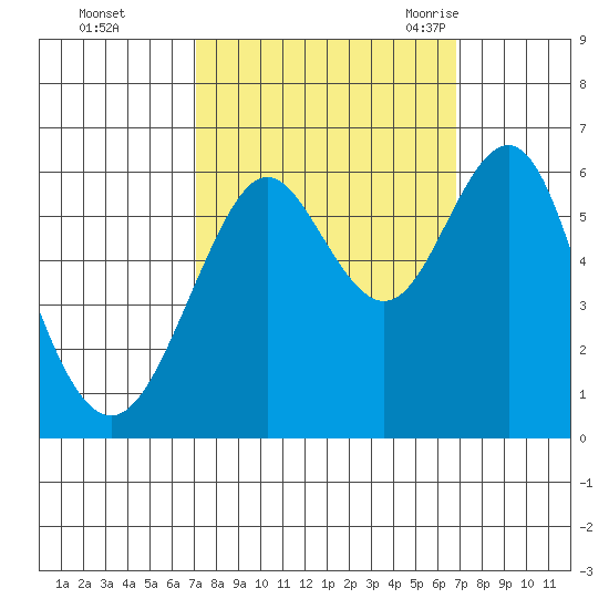 Oyster Point Marina tide chart for Thursday, October 2, 2025