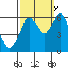 Oyster Point Marina tide chart for Thursday, October 2, 2025