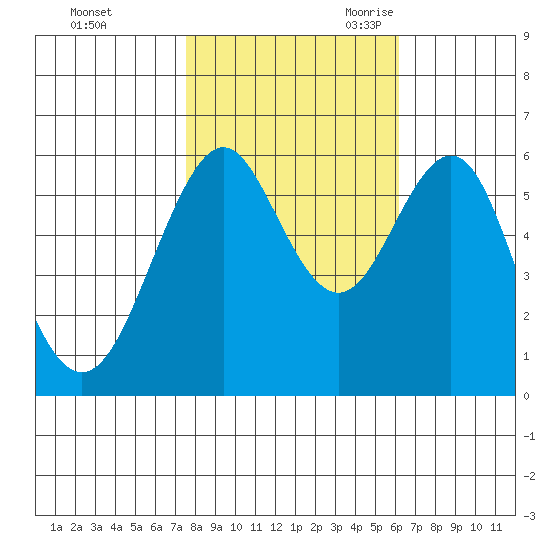 Oyster Point Marina tide chart for Friday, October 31, 2025