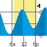 Oyster Point Marina tide chart for Saturday, October 4, 2025