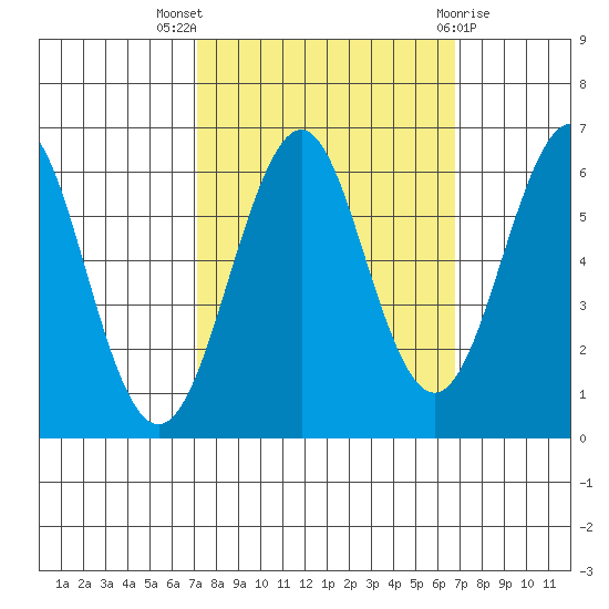 Oyster Point Marina tide chart for Sunday, October 5, 2025