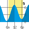 Oyster Point Marina tide chart for Sunday, October 5, 2025