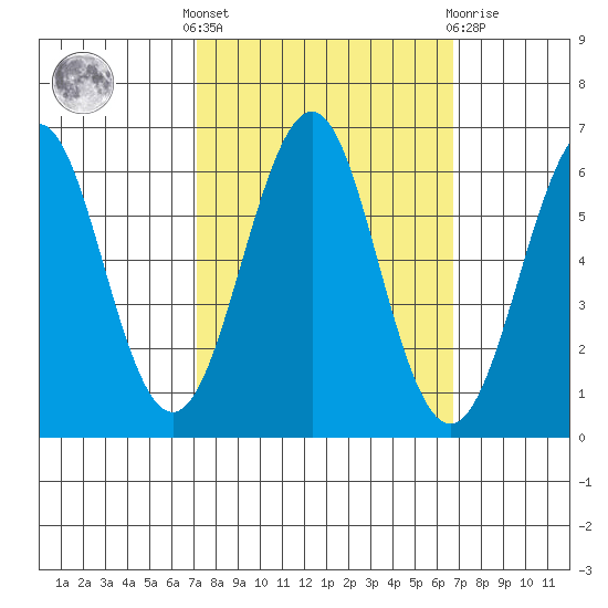 Oyster Point Marina tide chart for Monday, October 6, 2025