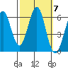 Oyster Point Marina tide chart for Tuesday, October 7, 2025