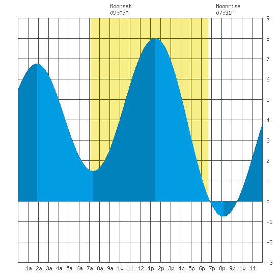 Oyster Point Marina tide chart for Wednesday, October 8, 2025
