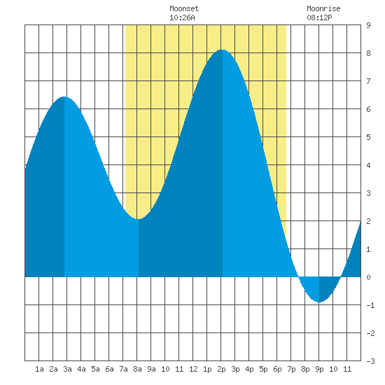 Oyster Point Marina tide chart for Thursday, October 9, 2025