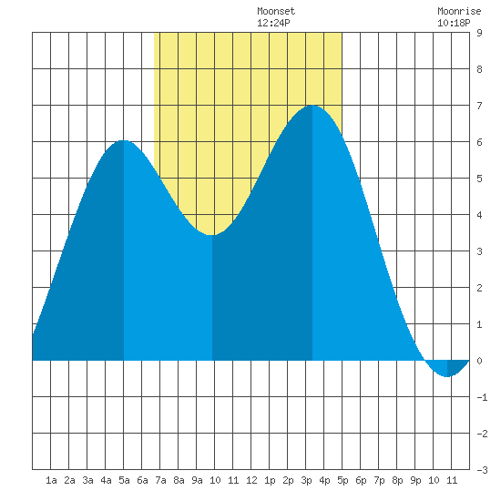 Oyster Point Marina tide chart for Monday, November 10, 2025