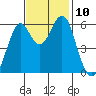 Oyster Point Marina tide chart for Monday, November 10, 2025