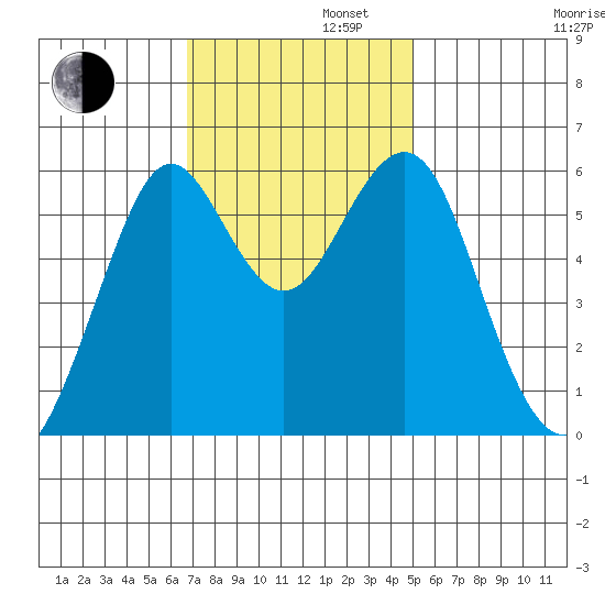 Oyster Point Marina tide chart for Tuesday, November 11, 2025