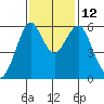 Oyster Point Marina tide chart for Wednesday, November 12, 2025