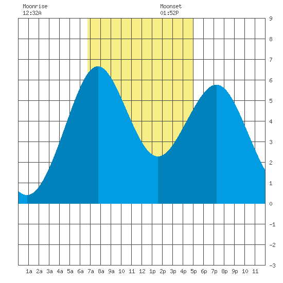 Oyster Point Marina tide chart for Thursday, November 13, 2025