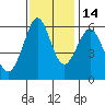 Oyster Point Marina tide chart for Friday, November 14, 2025