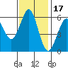 Oyster Point Marina tide chart for Monday, November 17, 2025