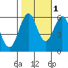 Oyster Point Marina tide chart for Saturday, November 1, 2025