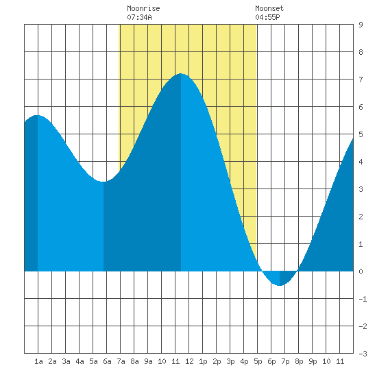 Oyster Point Marina tide chart for Thursday, November 20, 2025