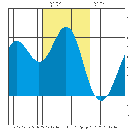 Oyster Point Marina tide chart for Friday, November 21, 2025
