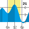 Oyster Point Marina tide chart for Friday, November 21, 2025