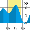 Oyster Point Marina tide chart for Saturday, November 22, 2025