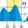 Oyster Point Marina tide chart for Sunday, November 23, 2025